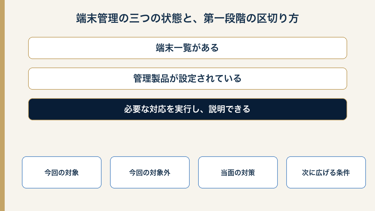 端末一覧、管理製品の設定、必要な対応を実行して説明できる状態の違いと、今回の対象・対象外・当面の対策・次に広げる条件を示す図