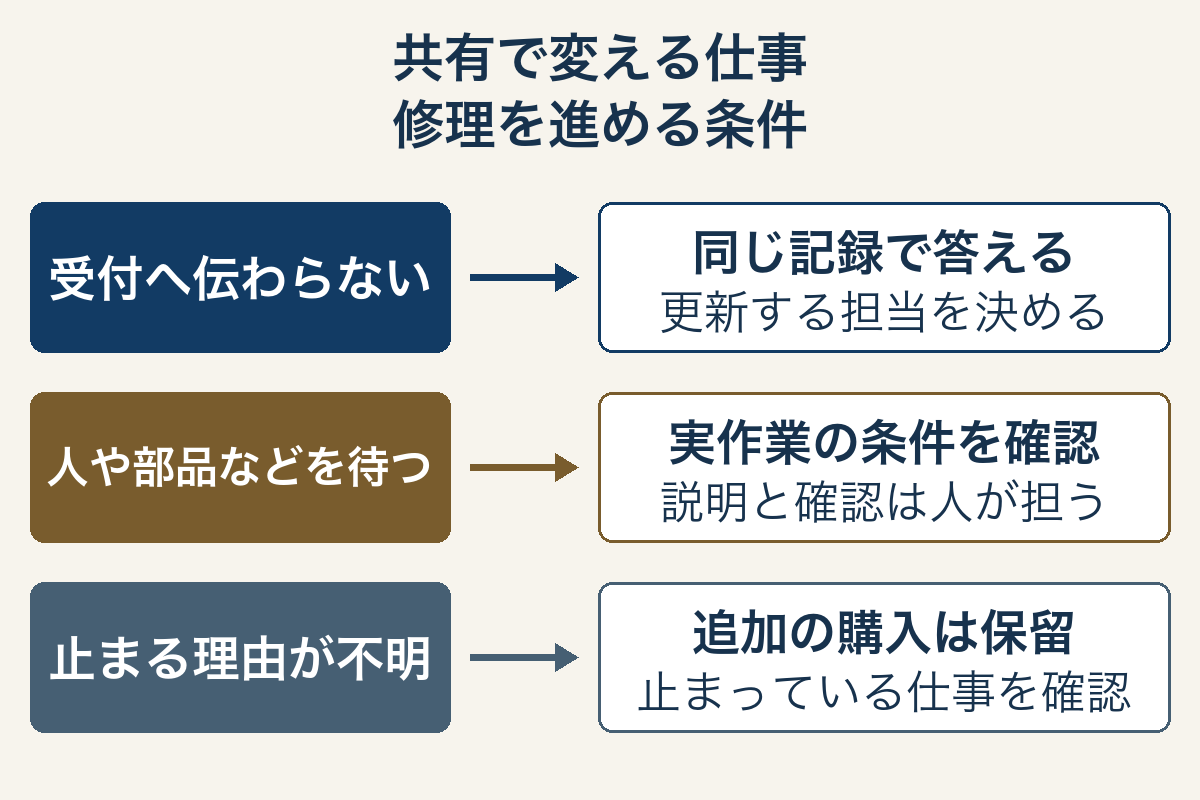 預かり修理で変えられる仕事と残る条件を分けた図。受付へ情報が伝わらない場合は、更新担当を決め、同じ記録で答えられるようにする。人や部品などを待つ場合は実作業の条件を確認し、説明と確認は人が担う。止まる理由が不明なら追加購入を保留し、止まっている仕事を確認する。